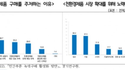 친환경제품+구매를+주저하는+이유_친환경제품+시장+확대를+위해+노력해야+할+주체.jpg