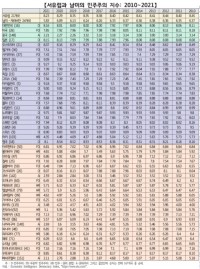 서유럽과 남미의 민주주의 지수.jpg