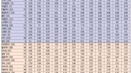 서유럽과 남미의 민주주의 지수.jpg