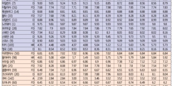 서유럽과 남미의 민주주의 지수.jpg