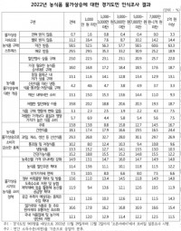 2022년 농식품 물가상승에 대한 경기도민 인식조사 결과.jpg