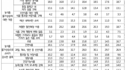 2022년 농식품 물가상승에 대한 경기도민 인식조사 결과.jpg