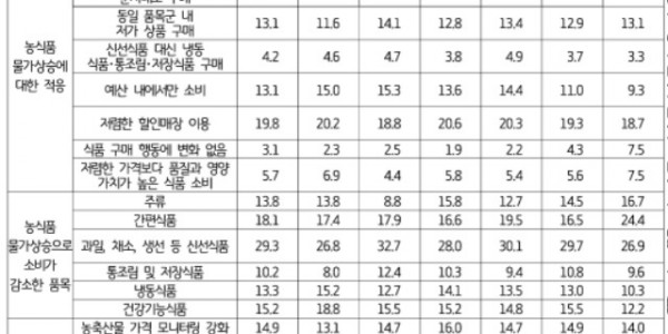2022년 농식품 물가상승에 대한 경기도민 인식조사 결과.jpg
