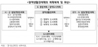 광역생활권계획의 계획체계 및 위상.jpg