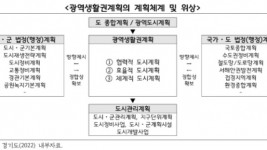 광역생활권계획의 계획체계 및 위상.jpg