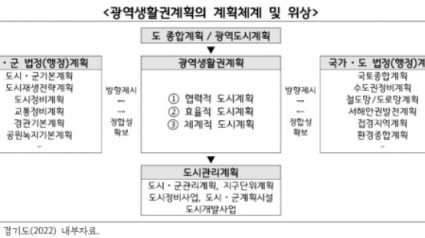 광역생활권계획의 계획체계 및 위상.jpg