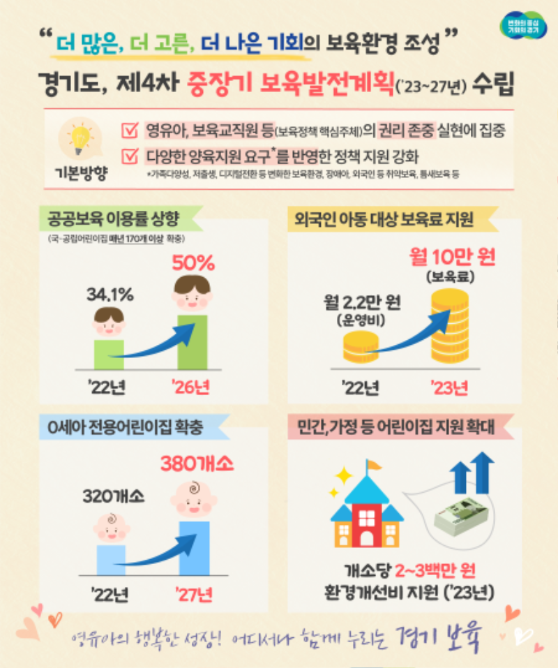 ,2026년까지 국공립어린이집 매년 170개 이상 조성. 공공보육 이용률 50％까지 상향.png