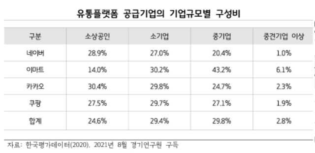 유통플랫폼 공급기업의 기업규모별 구성비.jpg