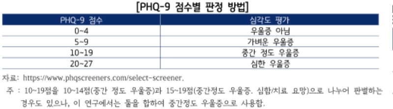 PHQ－9+점수별+판정+방법.jpg