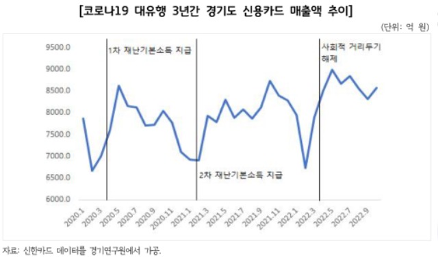 코로나19 대유행 3년간 경기도 신용카드 매출액 추이.jpg