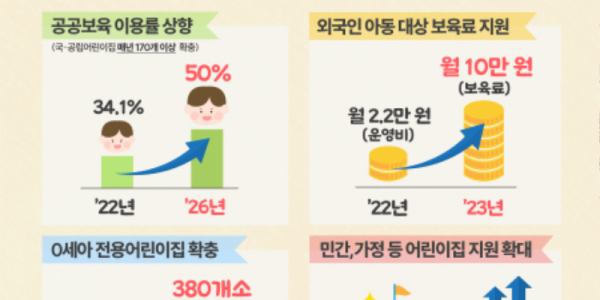 ,2026년까지 국공립어린이집 매년 170개 이상 조성. 공공보육 이용률 50％까지 상향.png