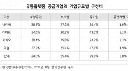 유통플랫폼 공급기업의 기업규모별 구성비.jpg