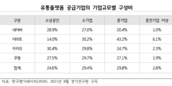 유통플랫폼 공급기업의 기업규모별 구성비.jpg