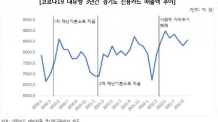 코로나19 대유행 3년간 경기도 신용카드 매출액 추이.jpg