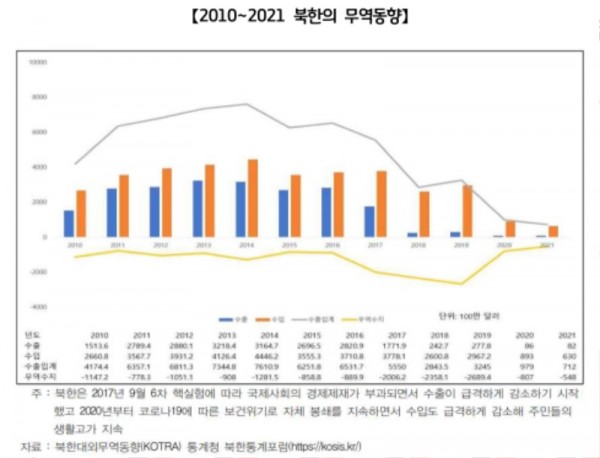 2010∼2021 북한의 무역동향.jpg