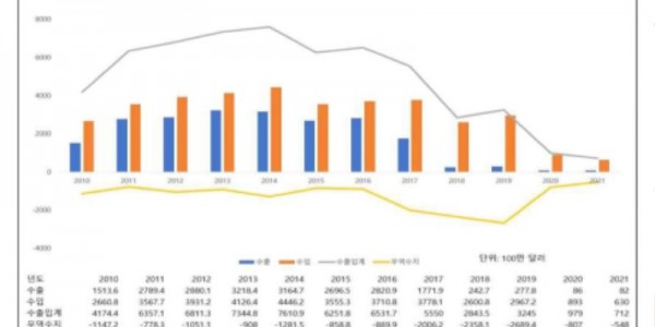 2010∼2021 북한의 무역동향.jpg