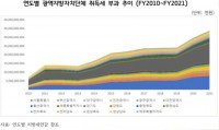 연도별+광역지방자치단체+취득세+부과+추이.jpg