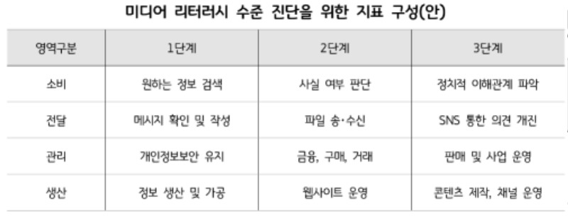 미디어+리터러시+수준+진단을+위한+지표+구성.jpg