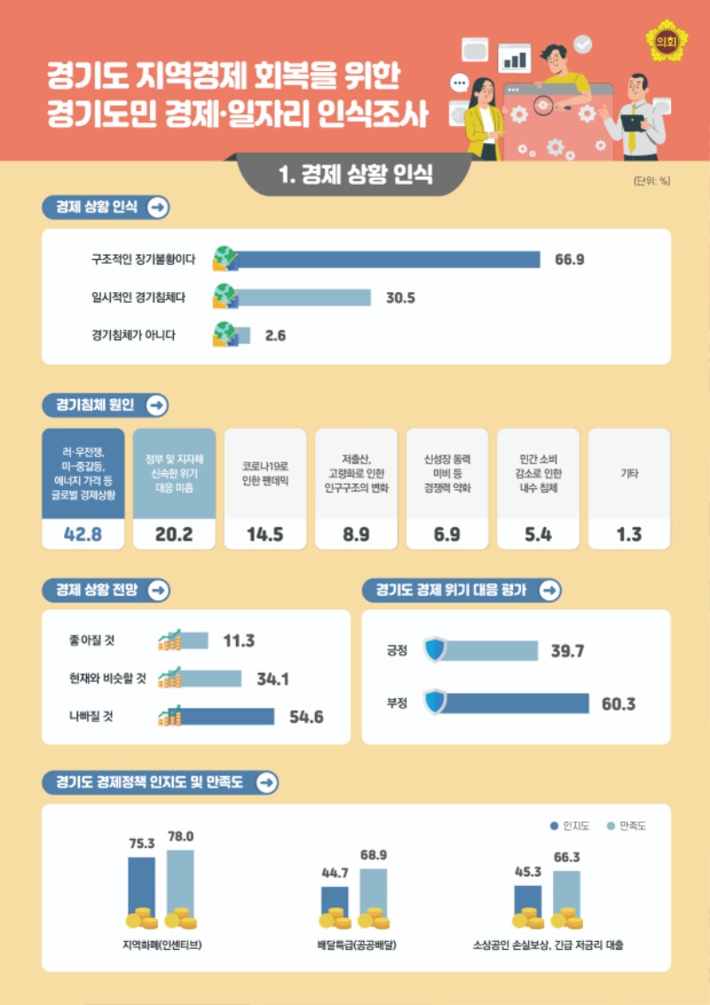 22년 5차 경기도 지역경제 회복 위한 도민 경제.일자리 인식조사 (1).jpg