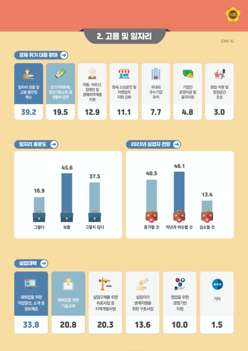 22년 5차 경기도 지역경제 회복 위한 도민 경제.일자리 인식조사 (2).jpg