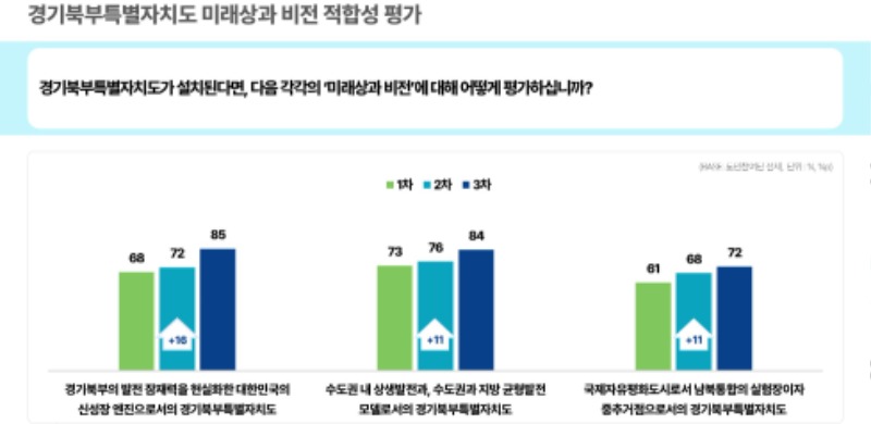 경기북부특별자치도 미래상과 비전(안) 적합성 공감비율.jpg