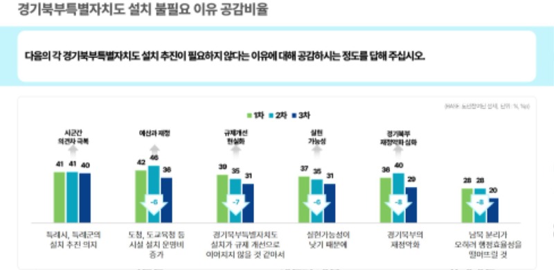 경기북부특별자치도+설치+불필요+이유+공감비율.jpg