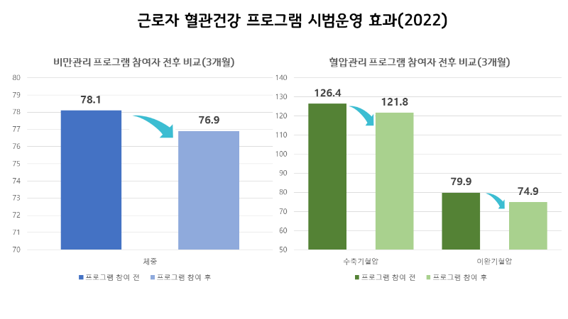 2022 혈관건강프로그램 효과.png