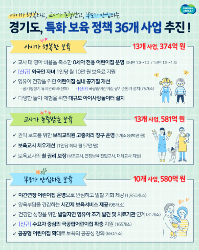 경기도, 특화 보육 정책 사업 36개 추진. 도비 1천535억 원 투입.png