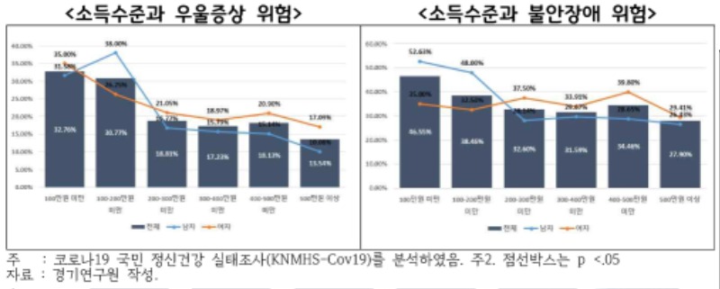 소득수준과 우울증상 위험_소득수준과 불안장애 위험.jpg