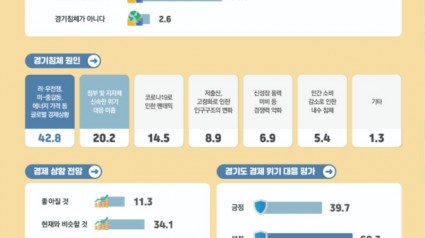 22년 5차 경기도 지역경제 회복 위한 도민 경제.일자리 인식조사 (1).jpg