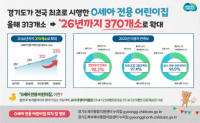 경기도， 0세아 전용어린이집 올해 313개소에서 2026년 370개소로 확대.png