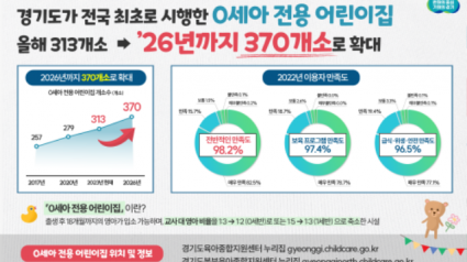 경기도， 0세아 전용어린이집 올해 313개소에서 2026년 370개소로 확대.png