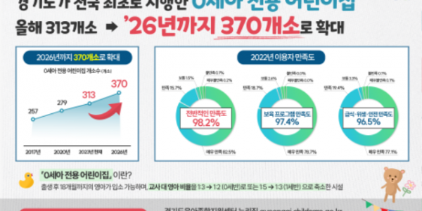 경기도， 0세아 전용어린이집 올해 313개소에서 2026년 370개소로 확대.png
