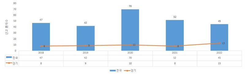 최근 5년간(’18~’22년) 경기도 비브리오패혈증 환자 신고 현황.jpg