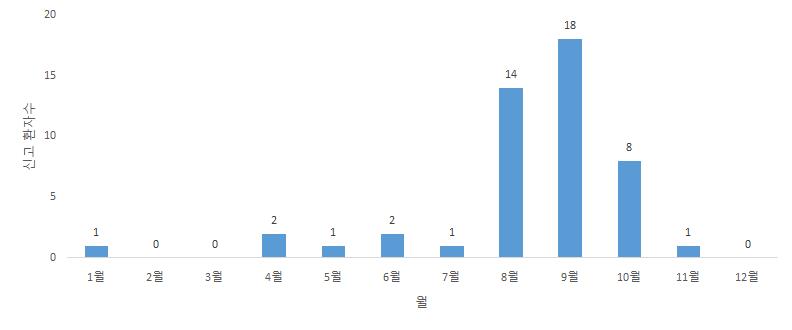 최근 5년간(’18~’22년) 경기도 월별 비브리오패혈증 환자 신고 현황.jpg