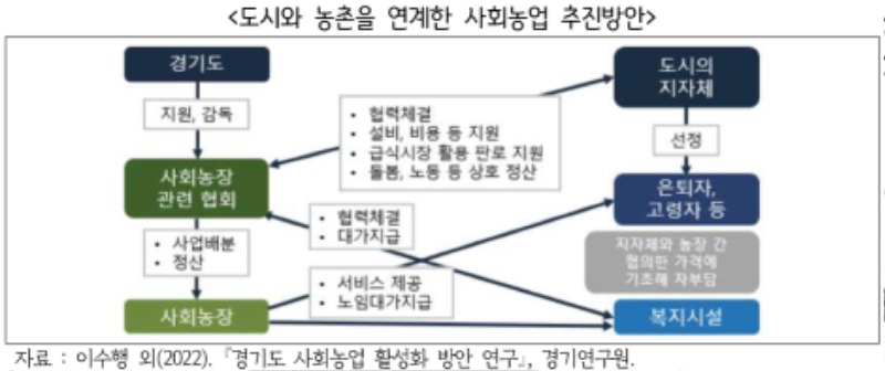 도시와 농촌을 연계한 사회농업 추진방안.jpg