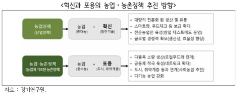 혁신과 포용의 농업％U22C5농촌정책 추진 방향.jpg