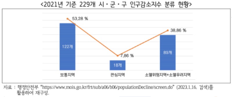 2021년 기준 229개 시군구 인구감소지수 분류 현황..jpg