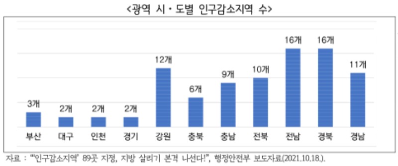 광역 시도별 인구감소지역 수.jpg