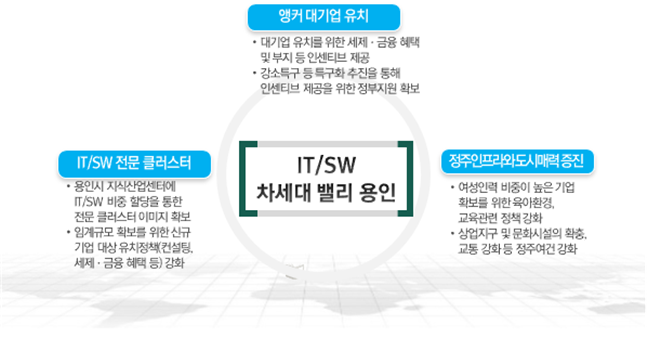 ITSW 차세대 밸리 용인을 위한 3대 전략.png