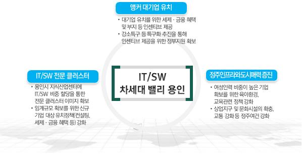 11-2. IT·SW 차세대 밸리 용인을 위한 3대 전략.jpg