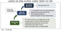 농업창업 진입 문턱을 최소화하는 농업창업 지원정책 추진 방향.jpg