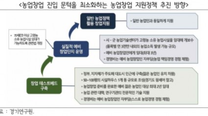 농업창업 진입 문턱을 최소화하는 농업창업 지원정책 추진 방향.jpg