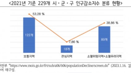 2021년 기준 229개 시군구 인구감소지수 분류 현황..jpg