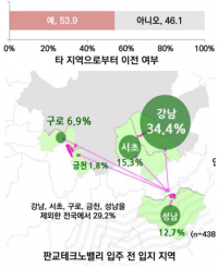 판교테크노밸리 입주 기업의 타 지역으로부터 이전 여부.png