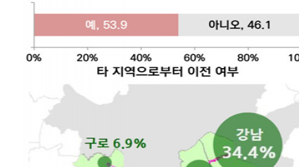 판교테크노밸리 입주 기업의 타 지역으로부터 이전 여부.png