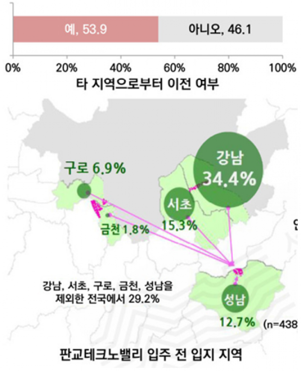 판교테크노밸리 입주 기업의 타 지역으로부터 이전 여부.png