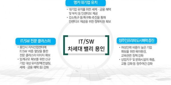 11-2. IT·SW 차세대 밸리 용인을 위한 3대 전략.jpg