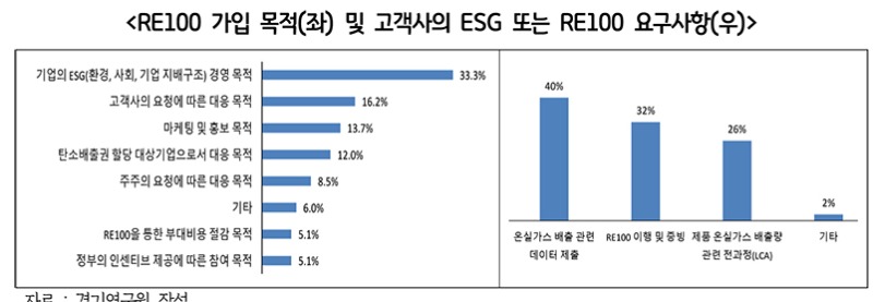 RE100 가입 목적(좌) 및 고객사의 ESG 또는 RE100 요구사항(우)..jpg