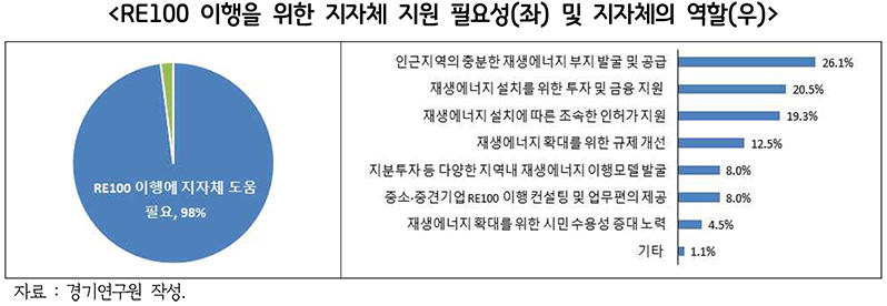 RE100 이행을 위한 지자체 지원 필요성(좌) 및 지자체의 역할(우).jpg